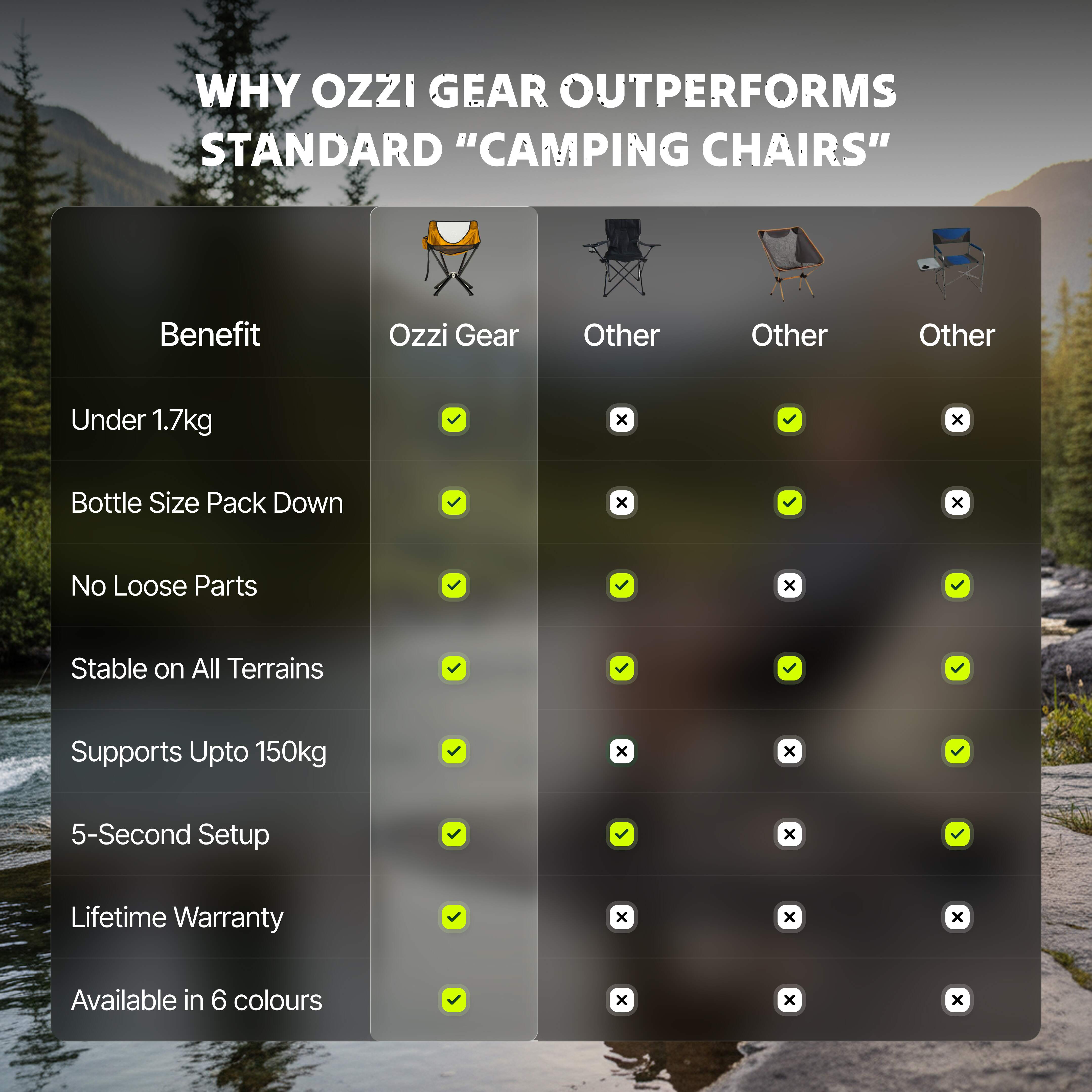 Comparison chart of Ozzi Gear camping chair benefits against other chairs with a scenic background.