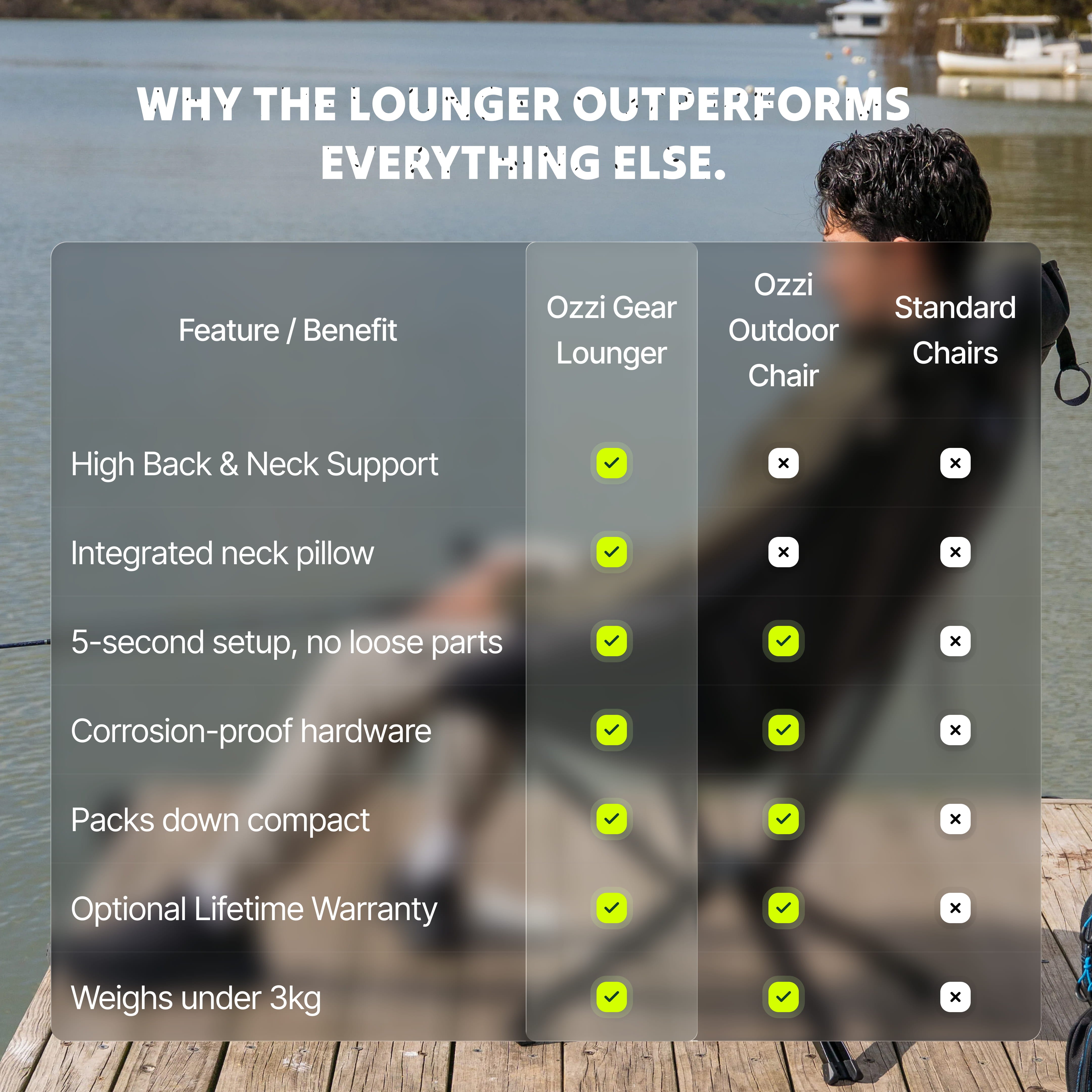 Comparison chart of features between Ozzi Gear Lounger, Ozzi Outdoor Chair, and Standard Chairs.